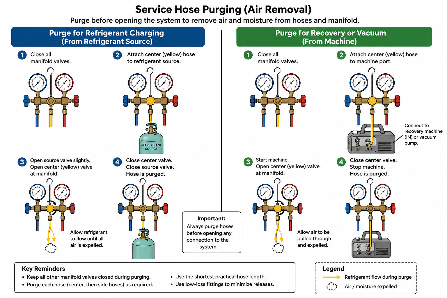 Four-panel service connection diagram showing a manifold gauge set connected to low-side and high-side appliance access points with the center port isolated for pressure measurement connected to a refrigerant source for charging connected to a recovery machine and cylinder for recovery and connected to a vacuum pump for evacuation